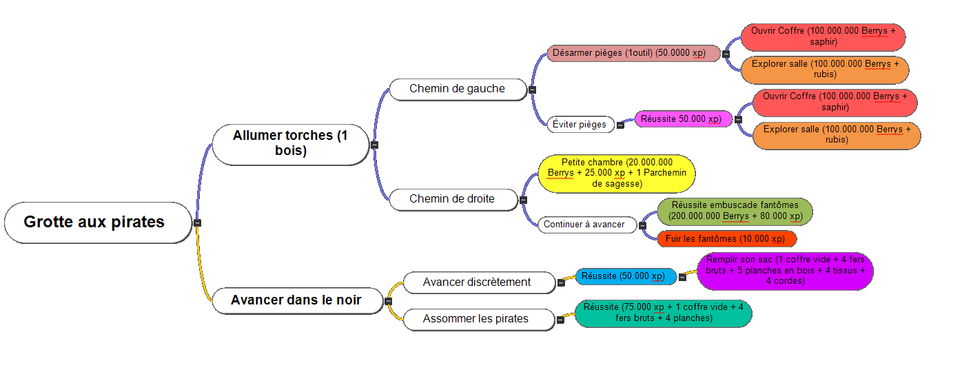 Carte Mentale de l'Expédition