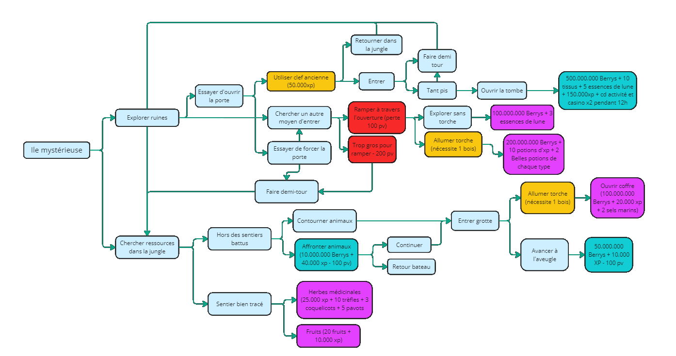 Carte Mentale de l'Expédition